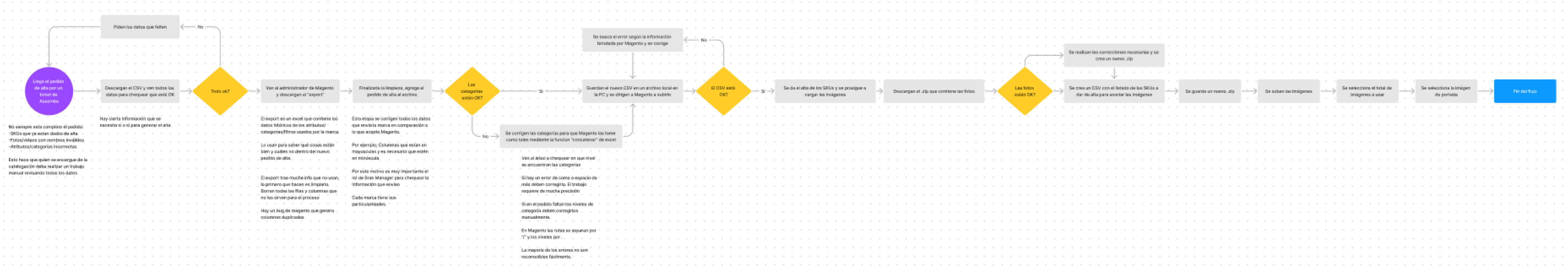 PIM System